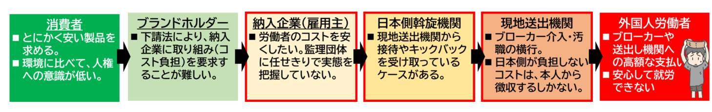 倫理的なリクルート（FERI）
