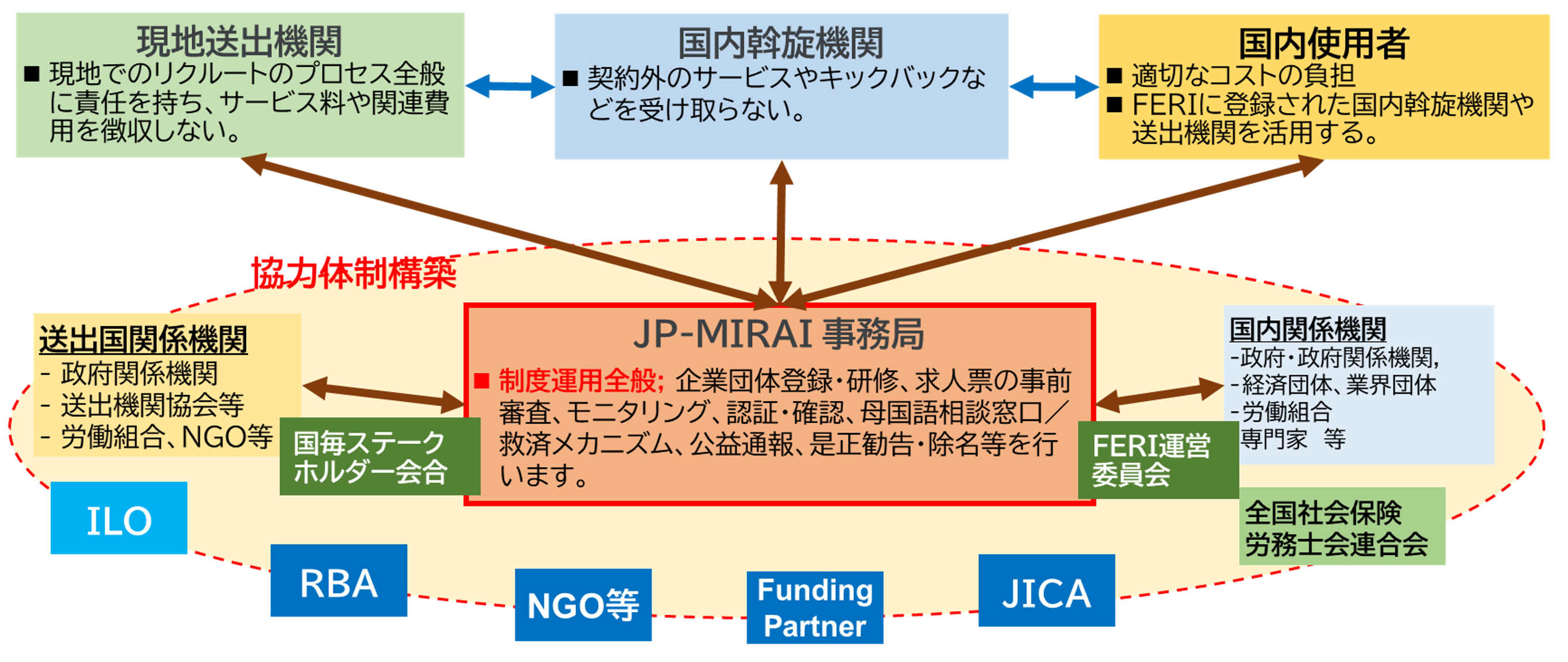 倫理的なリクルート（FERI）