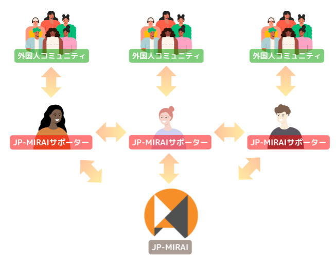 JP-MIRAIサポーター制度